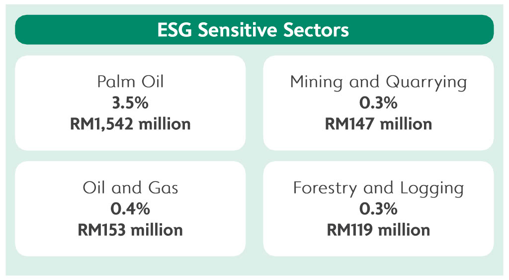 ESG Sensitive Sectors