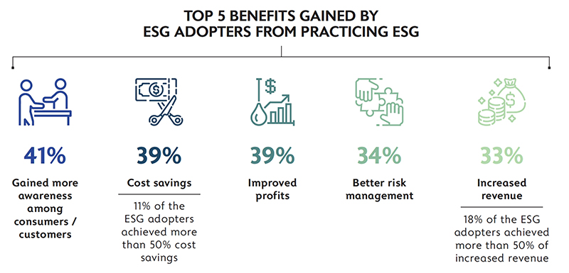 Top 5 benefits gained by ESG adopters from practicing ESG