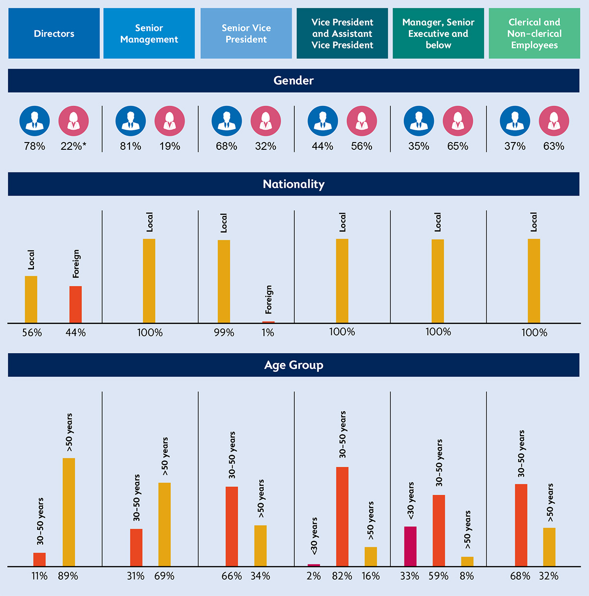 Diversity Category by Gender, Age & Nationality